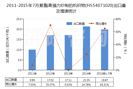 2011-2015年7月聚酯高強(qiáng)力紗制的機(jī)織物(HS54071020)出口量及增速統(tǒng)計(jì)